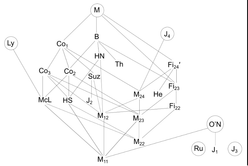 sproadic groups diagram