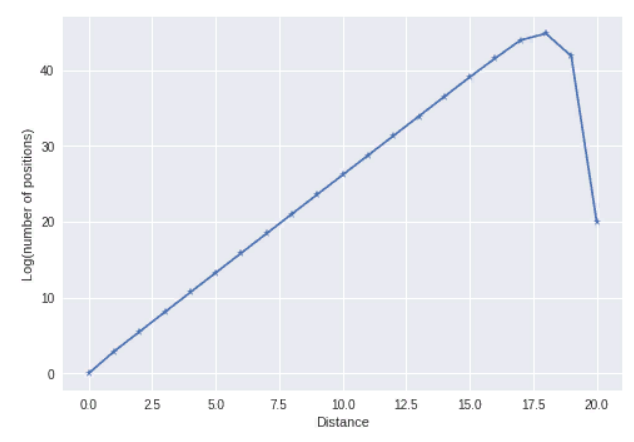 Rubik's growth in LOG scale